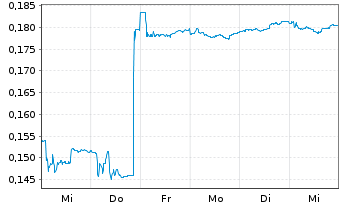 Chart REC Silicon ASA - 1 Week