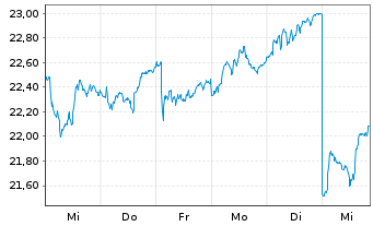 Chart DNB Bank ASA - 1 semaine