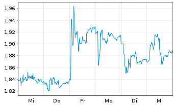 Chart Magnora ASA - 1 Week