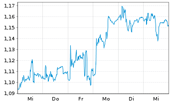 Chart Norwegian Air Shuttle ASA - 1 Week