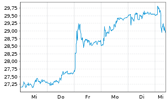 Chart Yara International ASA - 1 Week