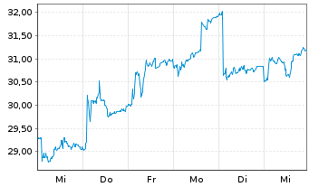 Chart Protector Forsikring ASA - 1 semaine