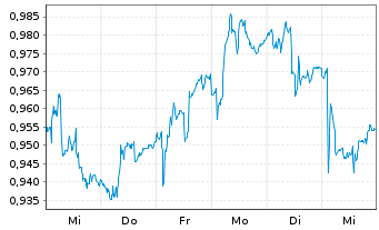 Chart Akastor ASA - 1 semaine