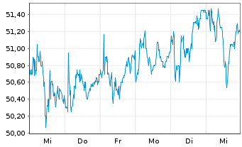 Chart Aker ASA - 1 Week