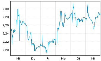 Chart AMSC ASA - 1 semaine