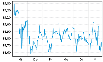 Chart Aker BP ASA - 1 semaine