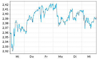 Chart Noram Drilling Company A.S. - 1 semaine