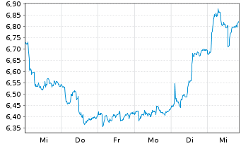 Chart Bouvet ASA - 1 semaine