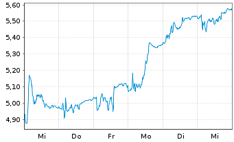 Chart Grieg Seafood ASA - 1 Week