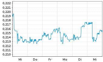 Chart North Energy ASA - 1 Week