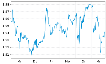 Chart Panoro Energy ASA - 1 semaine