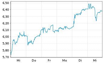 Chart Wallenius Wilhelmsen ASA - 1 Week