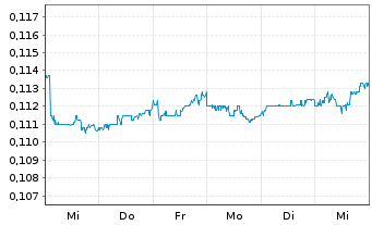 Chart Saga Pure ASA - 1 Woche