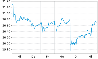 Chart Gjensidige Forsikring ASA - 1 Week