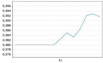 Chart Thor Medical ASA - 1 Week