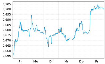 Chart Awilco LNG ASA - 1 Week
