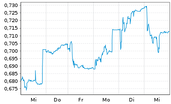 Chart Awilco LNG ASA - 1 Week