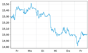 Chart SpareBank 1 Sor-Norge ASA - 1 Week