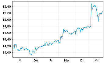 Chart Borregaard ASA - 1 semaine