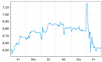 Chart Zalaris ASA Navne-Aksjer A NK -,10 - 1 Week