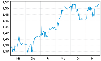 Chart Zaptec ASA - 1 Woche