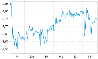 Chart Scatec ASA - 1 semaine