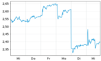 Chart Aker Solutions ASA - 1 Week