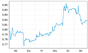 Chart Elliptic Laboratories AS - 1 semaine