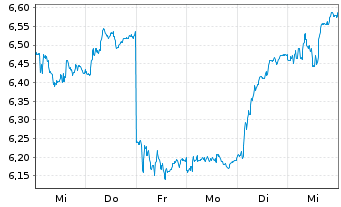 Chart Europris ASA - 1 semaine