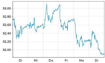 Chart Vend Marketplaces ASA - 1 Week
