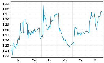 Chart MPC Container Ships ASA - 1 semaine