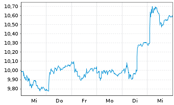 Chart Crayon Group Holding ASA - 1 semaine