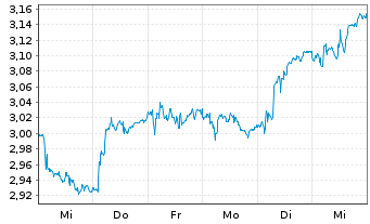 Chart Elmera Group ASA - 1 Week