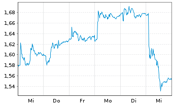 Chart Elkem ASA - 1 Week