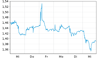 Chart OKEA A.S. - 1 Week