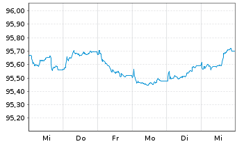 Chart Norwegen, Königreich NK-Anl. 2018(28) - 1 Week