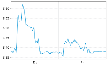 Chart Klaveness Com. Carriers AS - 1 Week