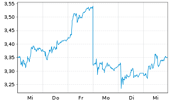 Chart Pexip Holding AS - 1 Week