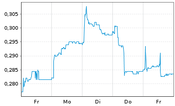 Chart Elop AS - 1 Woche