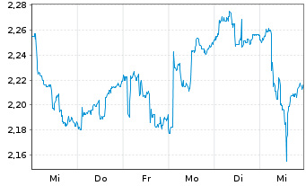 Chart Agilyx AS - 1 semaine