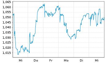 Chart Cloudberry Clean Energy ASA - 1 semaine