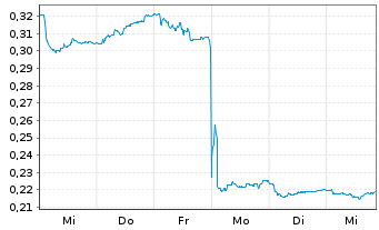 Chart Aker Carbon Capture ASA - 1 Week