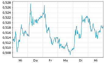 Chart Salmon Evolution ASA - 1 semaine