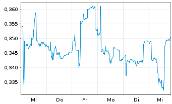 Chart Hydrogen pro AS - 1 semaine