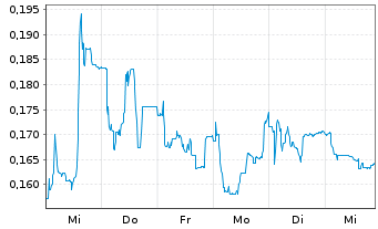 Chart Hexagon Purus ASA - 1 semaine