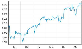 Chart Rana Gruber ASA - 1 Week