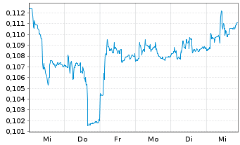 Chart Aker Horizons ASA - 1 semaine