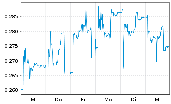 Chart BERGEN CARBON SOLUTIONS AS - 1 Week