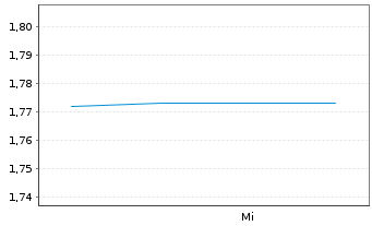 Chart Deep Value Driller AS - 1 Week