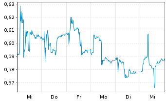 Chart Desert Control AS - 1 semaine